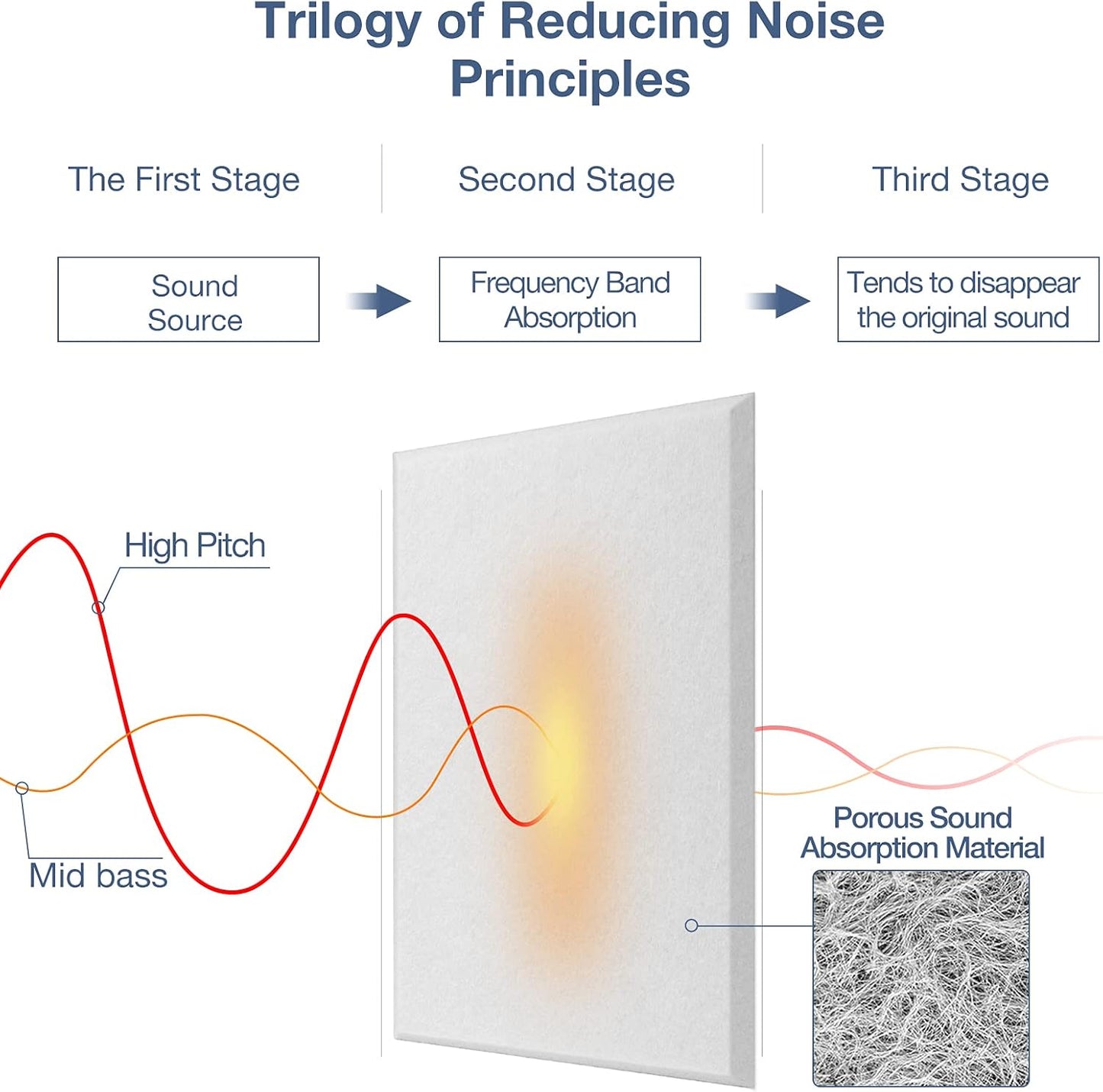 12 Pack Self-Adhesive Acoustic Panels, 12" X 12" X 0.4" High-Density Polyester Sound Proof Foam Panels for Walls, Soundproof Wall Panels for Home & Office (White)
