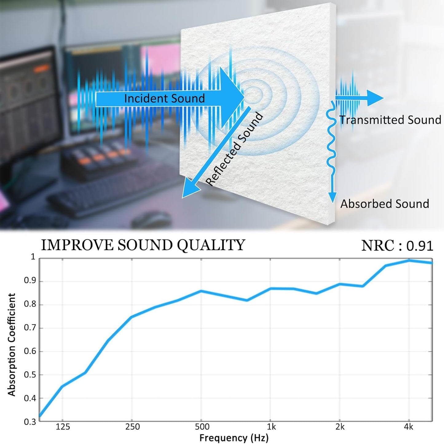 BXI Thickened Sound Absorbing Panels - 12 Pack 12 X 12 X 0.5 Inches Dense Acoustic Panels, Echo Noise Reducing Sound Panels, Tackable Studio Panels for Wall and Ceiling Acoustic Treatment (White)